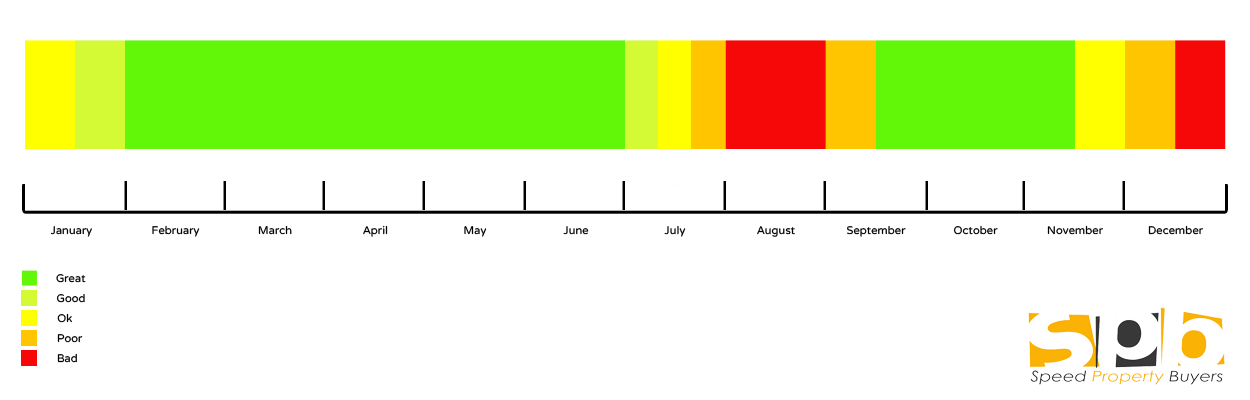 When Is The Best Time To Sell A House