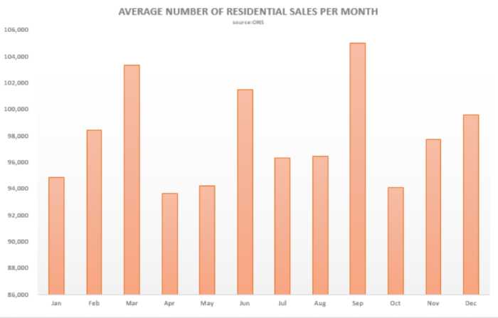 houses sold graph